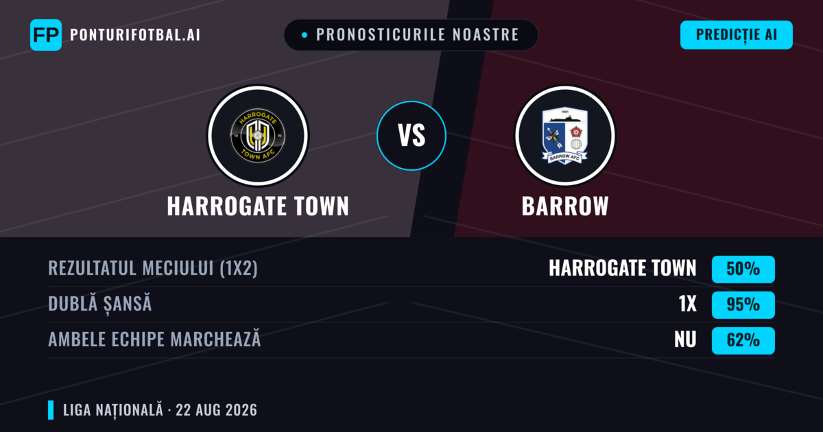 Pronosticurile noastre: Harrogate Town vs Barrow — Harrogate Town — Câștigă (46%); Peste 2.5; Ambele echipe: Da