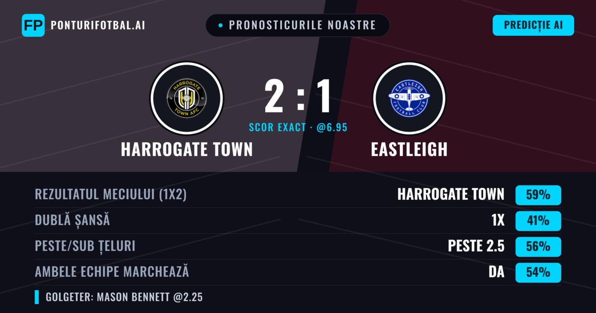 Pronosticurile noastre: Harrogate Town vs Eastleigh — Harrogate Town — Câștigă (60%); Peste 2.5; Ambele echipe: Da