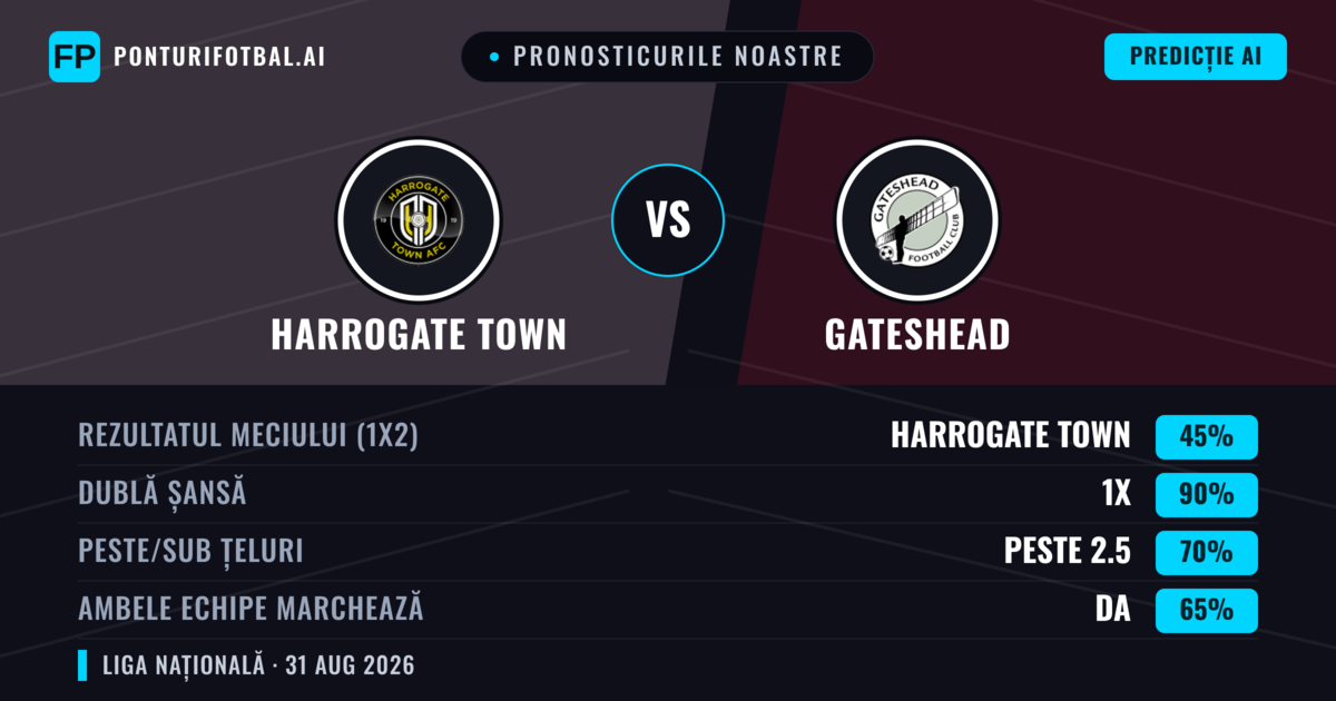Pronosticurile noastre: Harrogate Town vs Gateshead — Harrogate Town — Câștigă (59%); Peste 2.5; Ambele echipe: Da