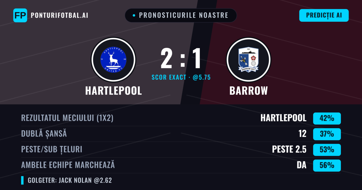 Pronosticurile noastre: Hartlepool vs Barrow — Hartlepool — Câștigă (43%); Peste 2.5; Ambele echipe: Da