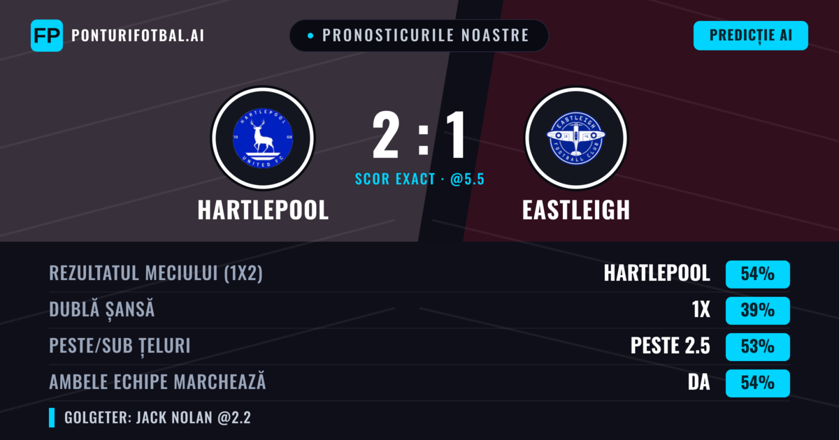 Pronosticurile noastre: Hartlepool vs Eastleigh — Hartlepool — Câștigă (54%); Peste 2.5; Ambele echipe: Da