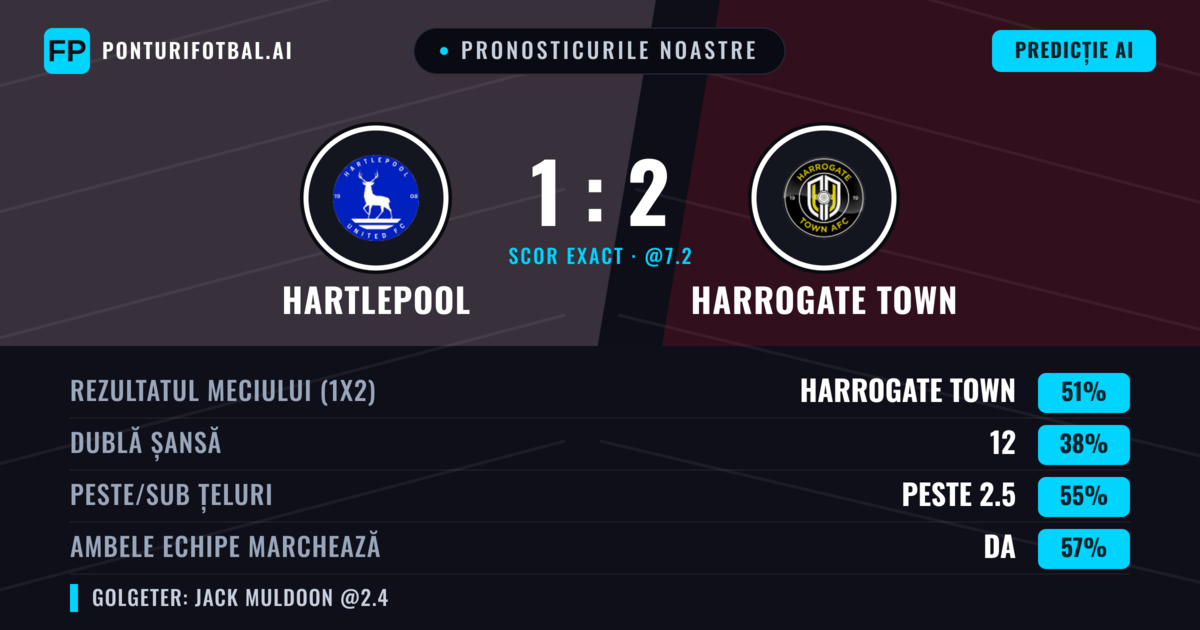 Pronosticurile noastre: Hartlepool vs Harrogate Town — Harrogate Town — Câștigă (51%); Peste 2.5; Ambele echipe: Da