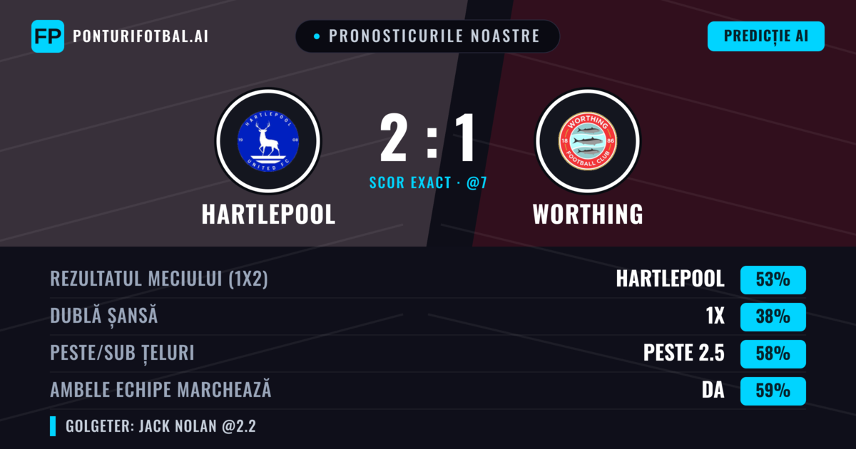 Pronosticurile noastre: Hartlepool vs Worthing — Hartlepool — Câștigă (44%); Peste 2.5; Ambele echipe: Da