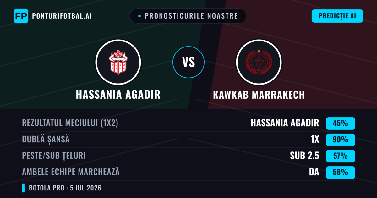 Pronosticurile noastre: Hassania Agadir vs Kawkab Marrakech — Remiză (45%); Sub 2.5; Ambele echipe: Da