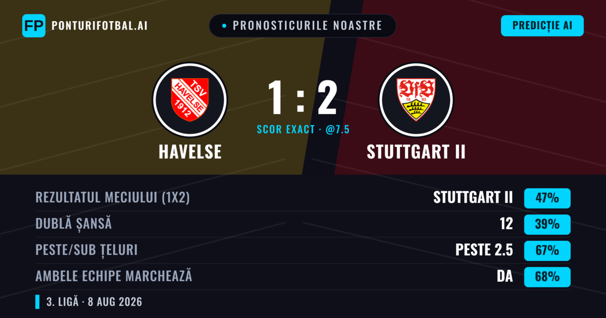 Pronosticurile noastre: Havelse vs Stuttgart II — Stuttgart II — Câștigă (47%); Peste 2.5; Ambele echipe: Da