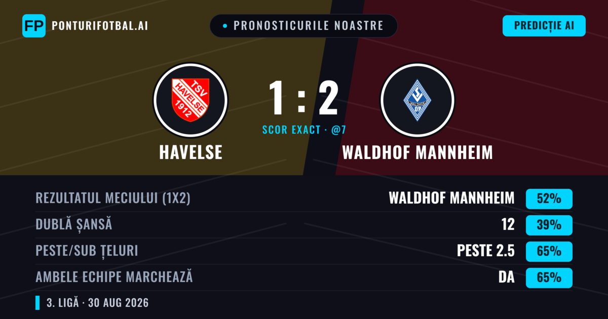 Pronosticurile noastre: Havelse vs Waldhof Mannheim — Waldhof Mannheim — Câștigă (52%); Peste 2.5; Ambele echipe: Da