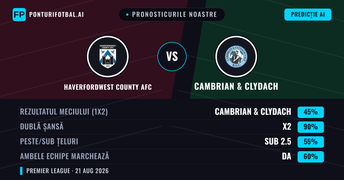Pronosticurile noastre: Haverfordwest County AFC vs Cambrian & Clydach — Haverfordwest County AFC — Câștigă (51%); Peste 2.5; Ambele echipe: Da