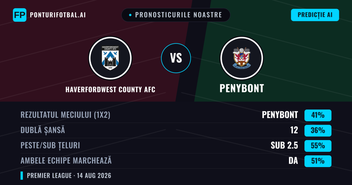 Pronosticurile noastre: Haverfordwest County AFC vs Penybont — Penybont — Câștigă (42%); Sub 2.5; Ambele echipe: Da