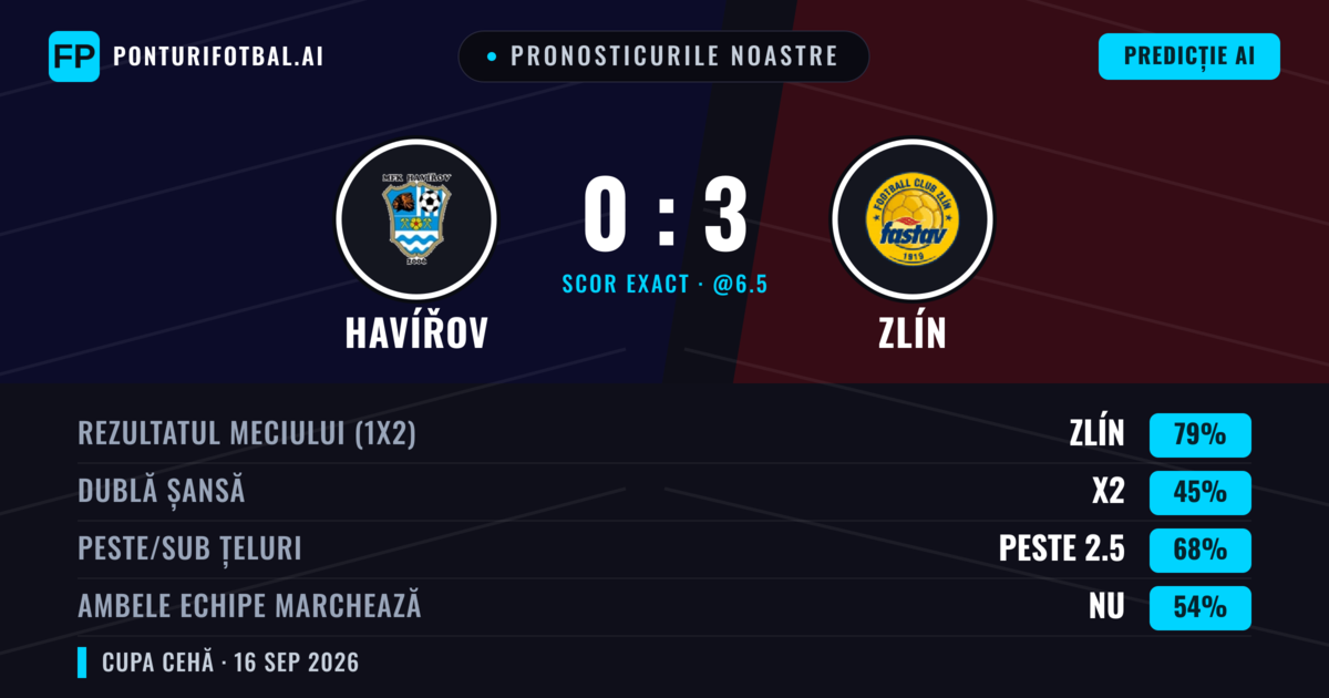 Pronosticurile noastre: Havířov vs Zlín — Zlín — Câștigă (81%); Peste 2.5; Ambele echipe: Nu