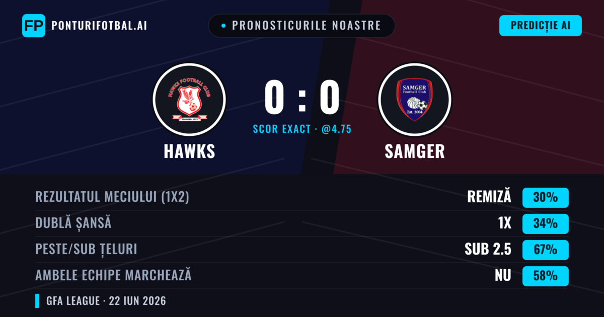 Pronosticurile noastre: Hawks vs Samger — Hawks — Câștigă (37%); Sub 2.5; Ambele echipe: Nu