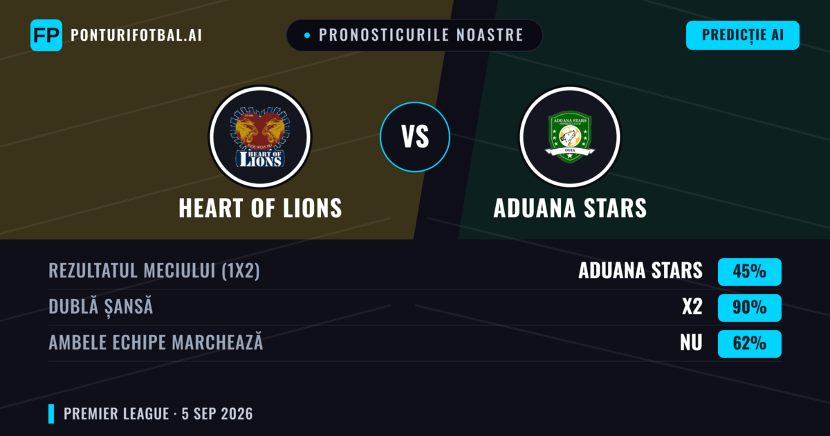 Pronosticurile noastre: Heart of Lions vs Aduana Stars — Remiză (45%); Ambele echipe: Nu