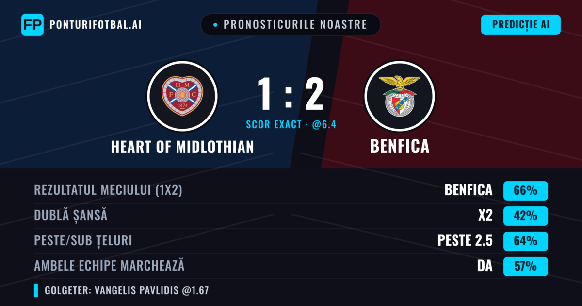 Pronosticurile noastre: Heart of Midlothian vs Benfica — Benfica — Câștigă (67%); Peste 2.5; Ambele echipe: Da