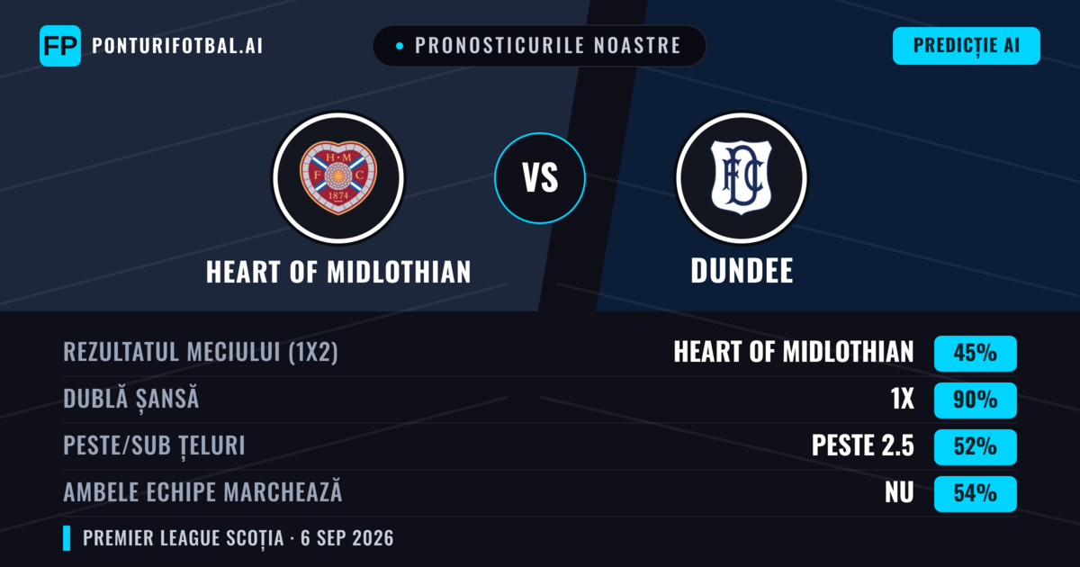 Pronosticurile noastre: Heart of Midlothian vs Dundee — Heart of Midlothian — Câștigă (64%); Peste 2.5; Ambele echipe: Da