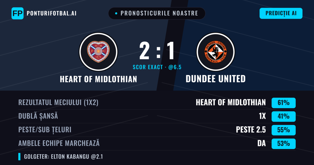 Pronosticurile noastre: Heart of Midlothian vs Dundee United — Heart of Midlothian — Câștigă (58%); Peste 2.5; Ambele echipe: Da