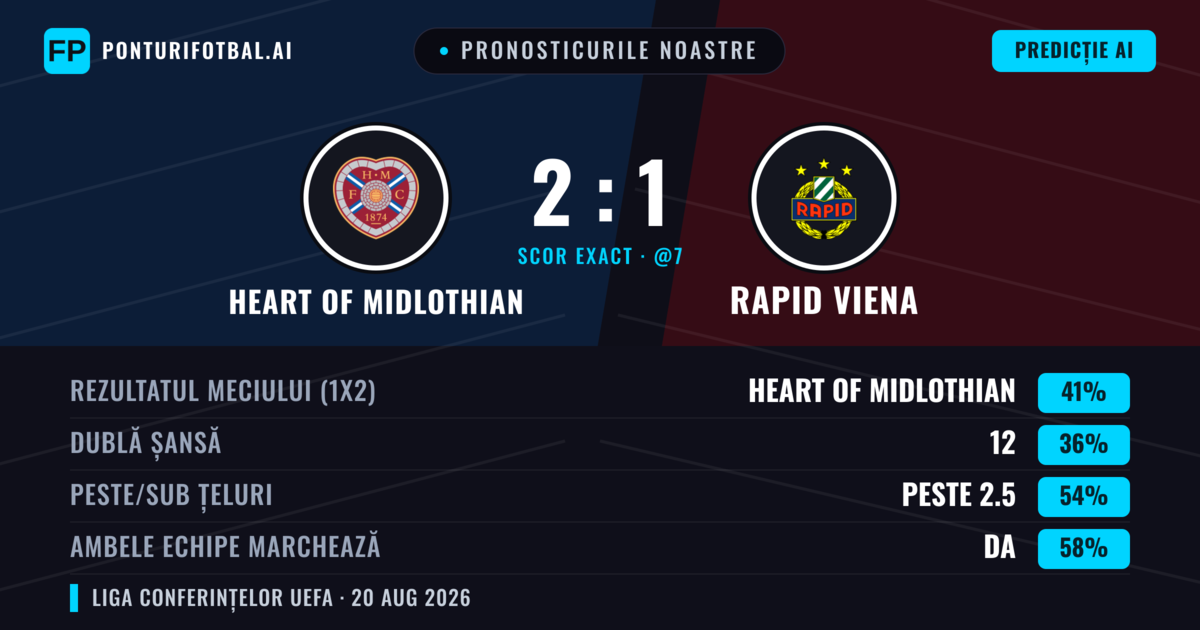 Pronosticurile noastre: Heart of Midlothian vs Rapid Viena — Heart of Midlothian — Câștigă (41%); Peste 2.5; Ambele echipe: Da