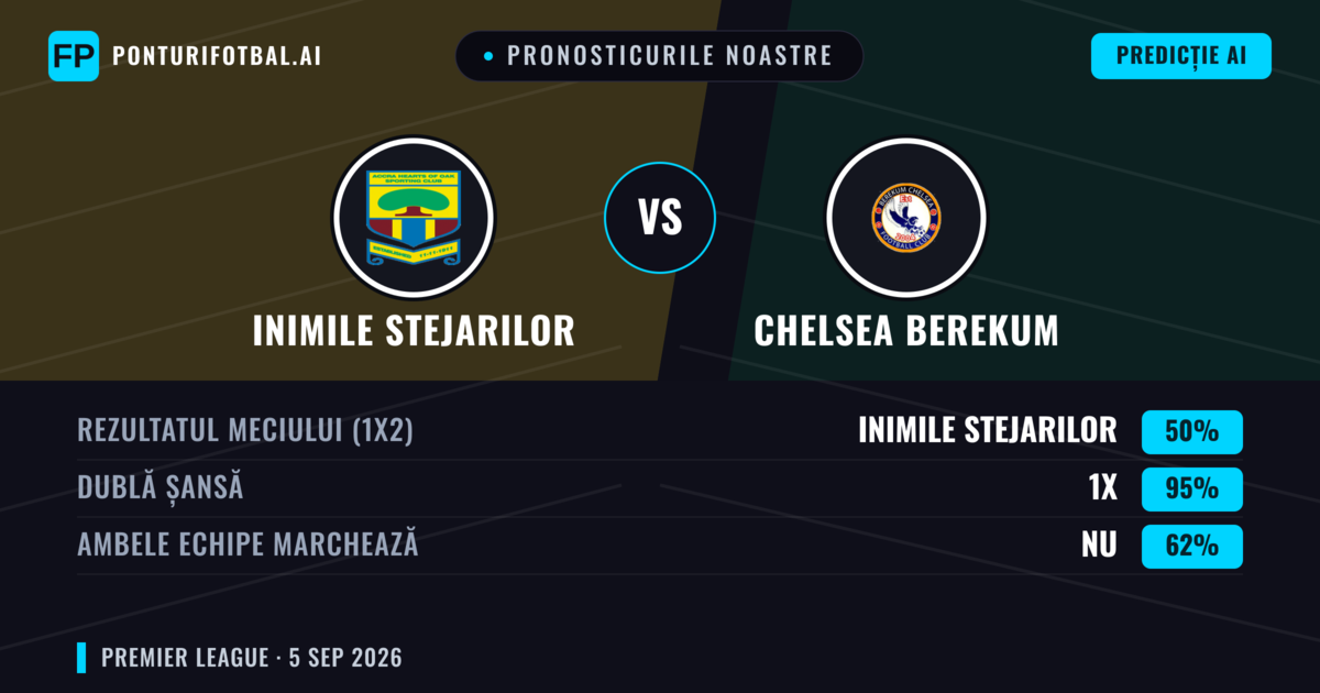 Pronosticurile noastre: Inimile Stejarilor vs Chelsea Berekum — Remiză (50%); Ambele echipe: Nu