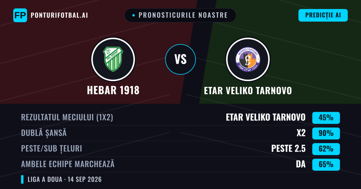 Pronosticurile noastre: Hebar 1918 vs Etar Veliko Tarnovo — Remiză (45%); Peste 2.5; Ambele echipe: Da