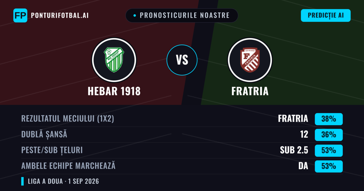 Pronosticurile noastre: Hebar 1918 vs Fratria — Fratria — Câștigă (40%); Sub 2.5; Ambele echipe: Da