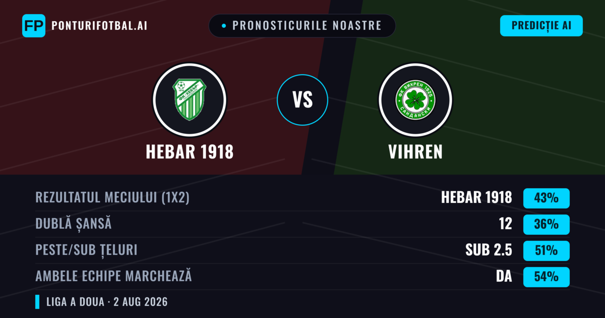 Pronosticurile noastre: Hebar 1918 vs Vihren — Hebar 1918 — Câștigă (42%); Sub 2.5; Ambele echipe: Da