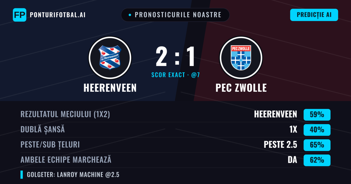 Pronosticurile noastre: Heerenveen vs PEC Zwolle — Heerenveen — Câștigă (61%); Peste 2.5; Ambele echipe: Da