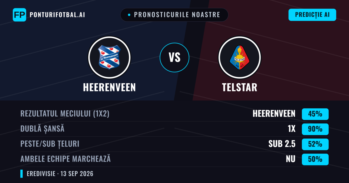 Pronosticurile noastre: Heerenveen vs Telstar — Remiză (45%); Sub 2.5; Ambele echipe: Nu