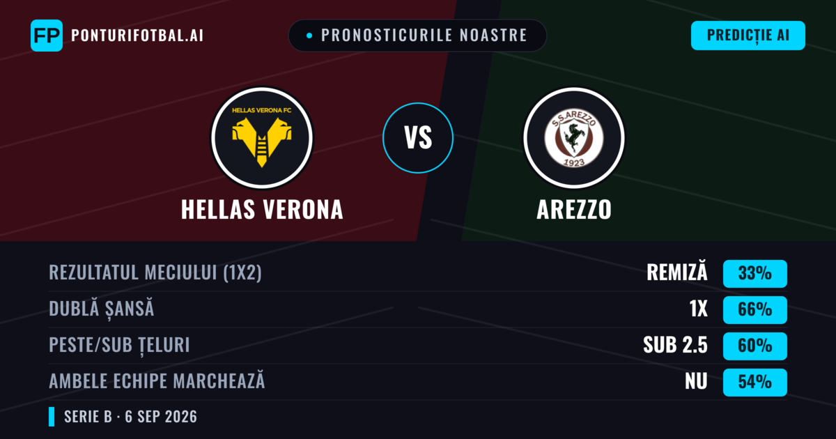 Pronosticurile noastre: Hellas Verona vs Arezzo — Remiză (33%); Sub 2.5; Ambele echipe: Nu