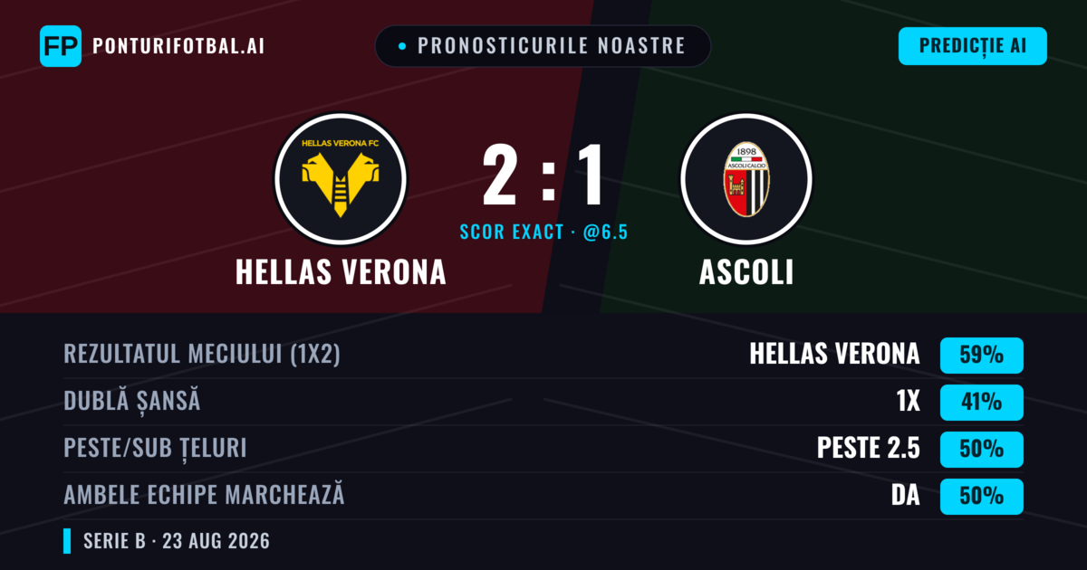 Pronosticurile noastre: Hellas Verona vs Ascoli — Hellas Verona — Câștigă (58%); Peste 2.5; Ambele echipe: Da