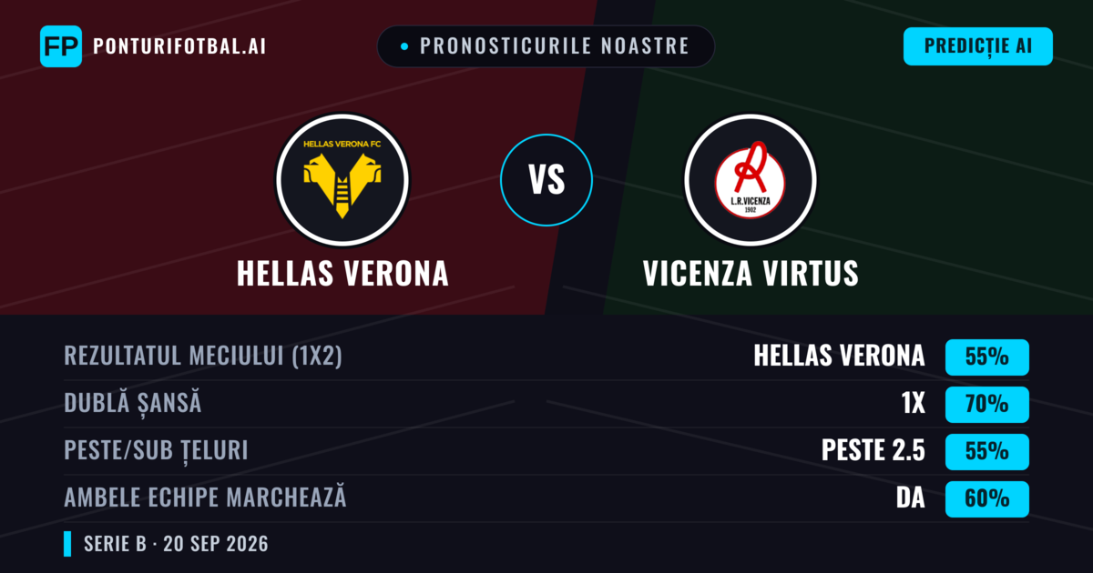 Pronosticurile noastre: Hellas Verona vs Vicenza Virtus — Hellas Verona — Câștigă (51%); Peste 2.5; Ambele echipe: Da