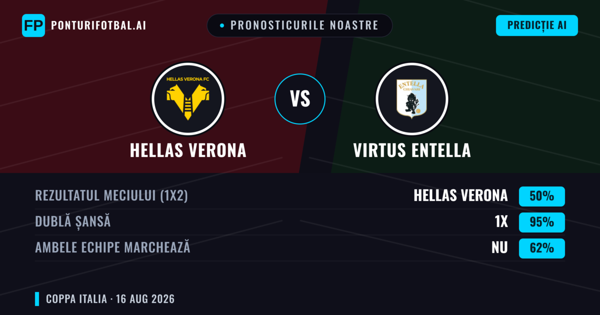 Pronosticurile noastre: Hellas Verona vs Virtus Entella — Hellas Verona — Câștigă (57%); Sub 2.5; Ambele echipe: Nu