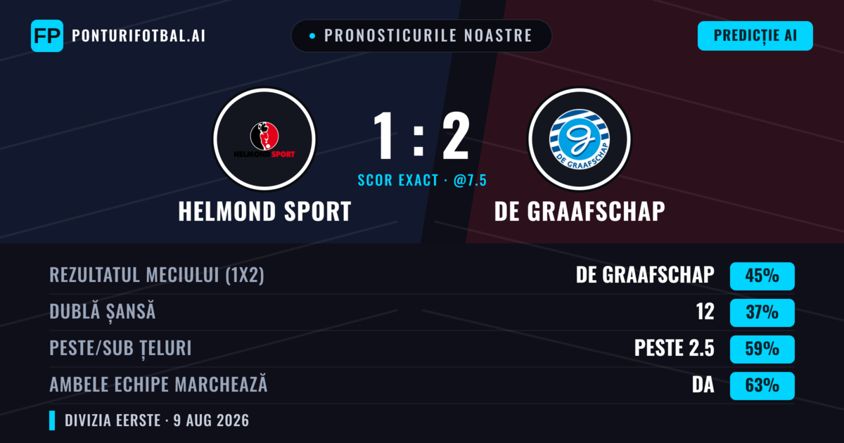 Pronosticurile noastre: Helmond Sport vs De Graafschap — De Graafschap — Câștigă (45%); Peste 2.5; Ambele echipe: Da