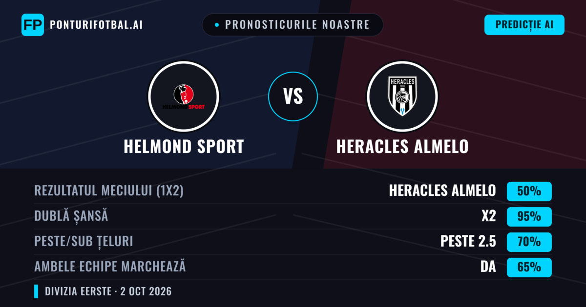 Pronosticurile noastre: Helmond Sport vs Heracles Almelo — Heracles Almelo — Câștigă (65%); Peste 2.5; Ambele echipe: Da