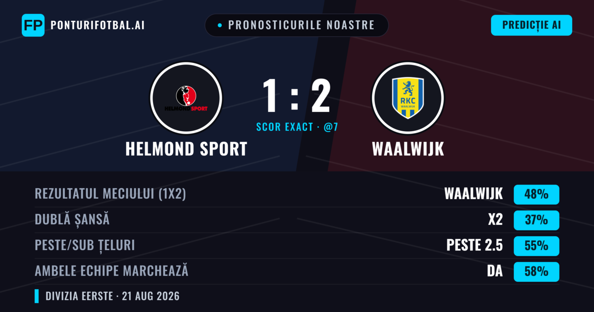 Pronosticurile noastre: Helmond Sport vs Waalwijk — Waalwijk — Câștigă (50%); Peste 2.5; Ambele echipe: Da