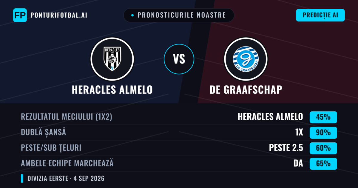 Pronosticurile noastre: Heracles Almelo vs De Graafschap — Heracles Almelo — Câștigă (66%); Peste 2.5; Ambele echipe: Da