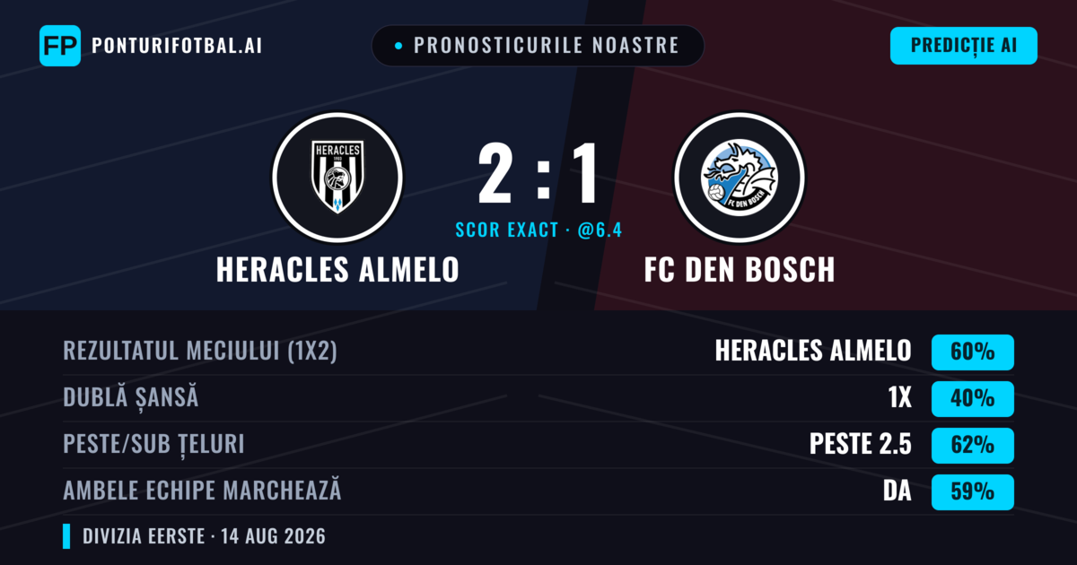 Pronosticurile noastre: Heracles Almelo vs FC Den Bosch — Heracles Almelo — Câștigă (60%); Peste 2.5; Ambele echipe: Da