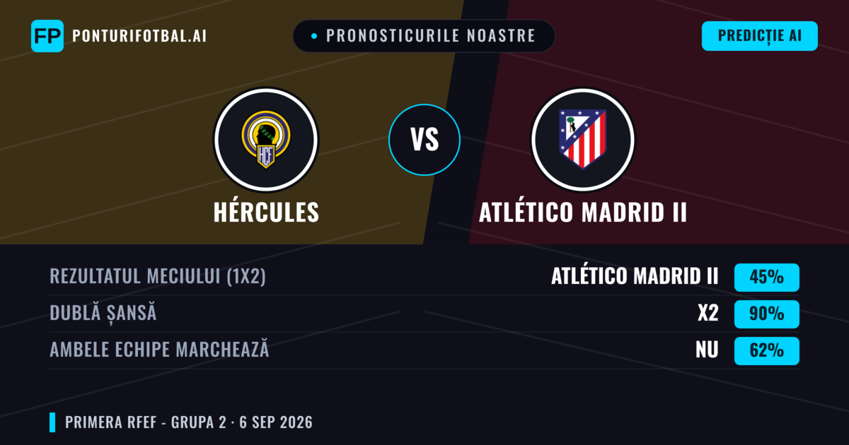 Pronosticurile noastre: Hércules vs Atlético Madrid II — Hércules — Câștigă (41%); Sub 2.5; Ambele echipe: Da