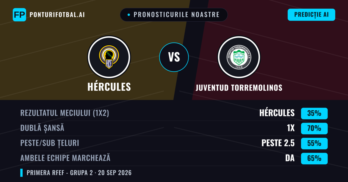 Pronosticurile noastre: Hércules vs Juventud Torremolinos — Hércules — Câștigă (56%); Sub 2.5; Ambele echipe: Nu