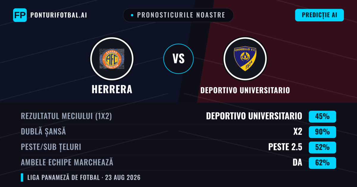 Pronosticurile noastre: Herrera vs Deportivo Universitario — Deportivo Universitario — Câștigă (45%); Sub 2.5; Ambele echipe: Da