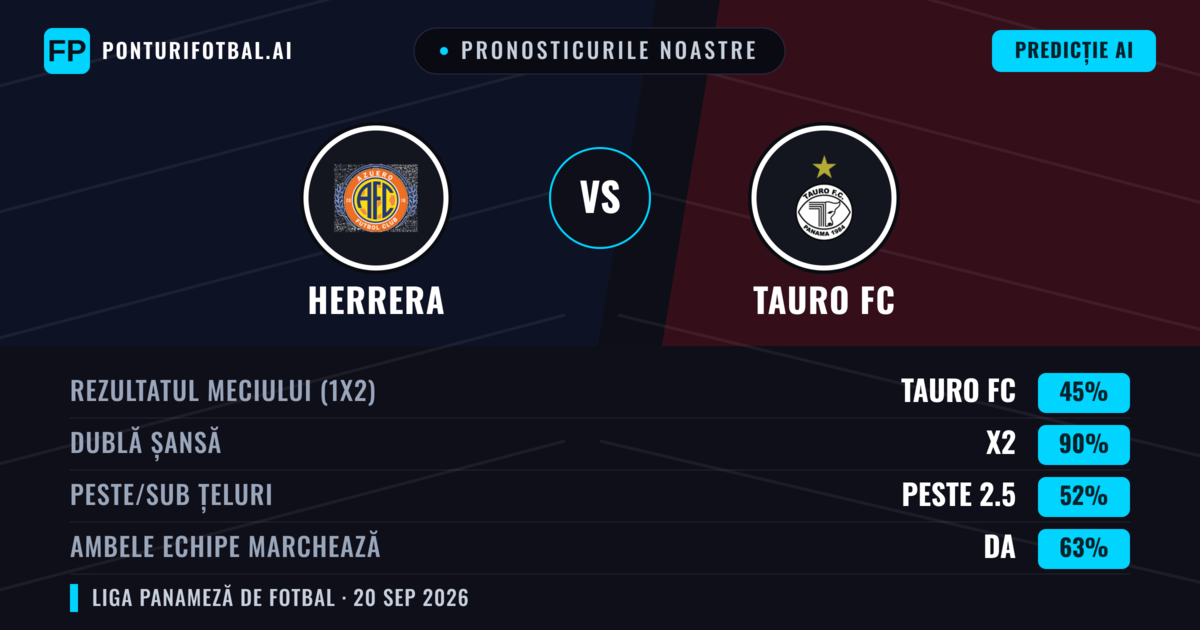 Pronosticurile noastre: Herrera vs Tauro FC — Tauro FC — Câștigă (54%); Peste 2.5; Ambele echipe: Da