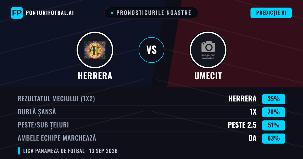 Pronosticurile noastre: Herrera vs UMECIT — Remiză (35%); Peste 2.5; Ambele echipe: Da