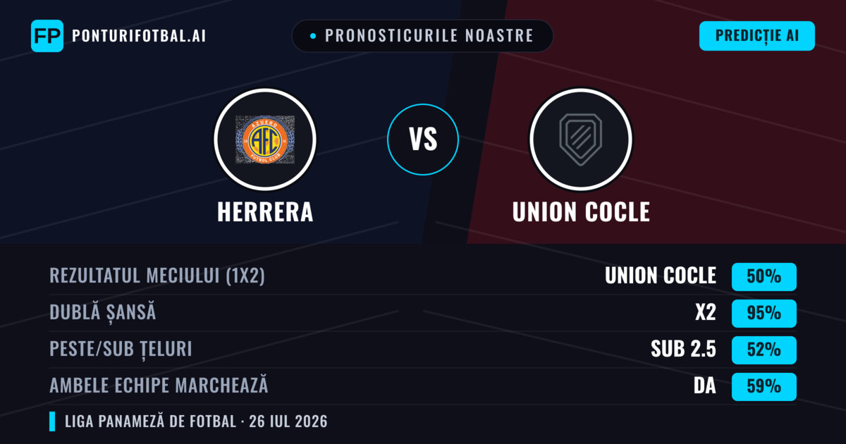 Pronosticurile noastre: Herrera vs Union Cocle — Union Cocle — Câștigă (53%); Sub 2.5; Ambele echipe: Nu