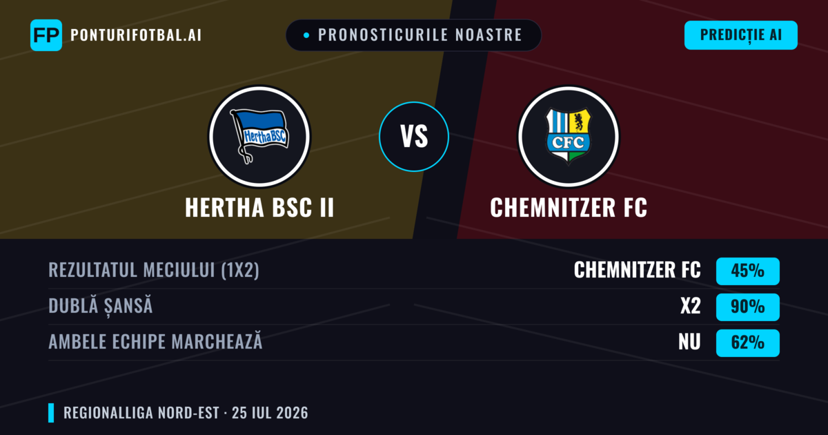 Pronosticurile noastre: Hertha BSC II vs Chemnitzer FC — Remiză (45%); Ambele echipe: Nu