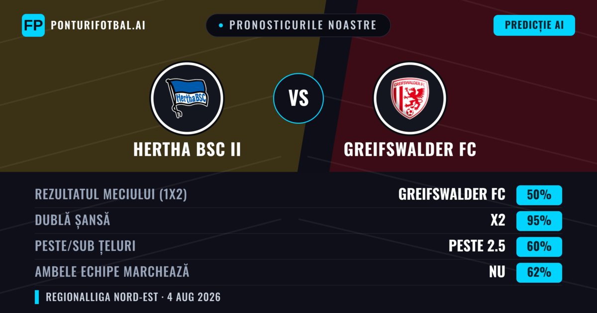 Pronosticurile noastre: Hertha BSC II vs Greifswalder FC — Remiză (50%); Peste 2.5; Ambele echipe: Nu