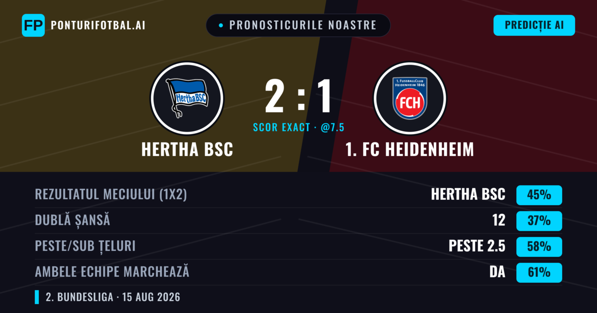 Pronosticurile noastre: Hertha BSC vs 1. FC Heidenheim — Hertha BSC — Câștigă (42%); Peste 2.5; Ambele echipe: Da