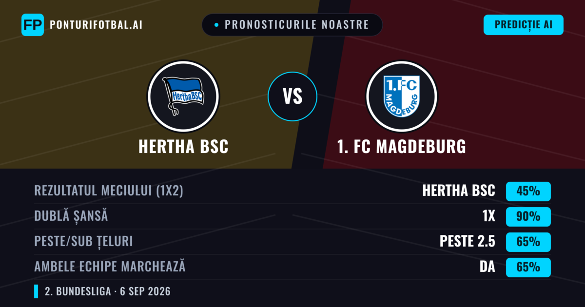 Pronosticurile noastre: Hertha BSC vs 1. FC Magdeburg — Hertha BSC — Câștigă (49%); Peste 2.5; Ambele echipe: Da