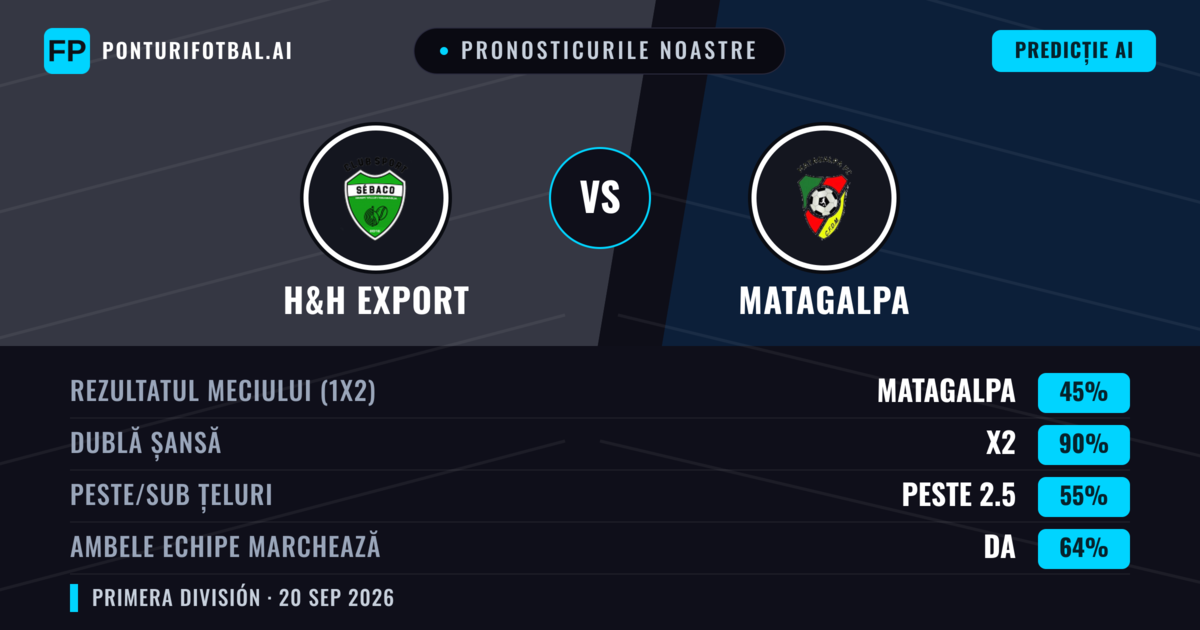 Pronosticurile noastre: H&H Export vs Matagalpa — H&H Export — Câștigă (44%); Peste 2.5; Ambele echipe: Da