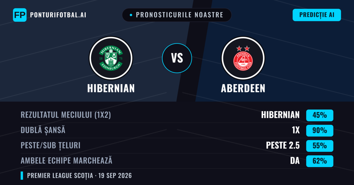 Pronosticurile noastre: Hibernian vs Aberdeen — Hibernian — Câștigă (55%); Peste 2.5; Ambele echipe: Da