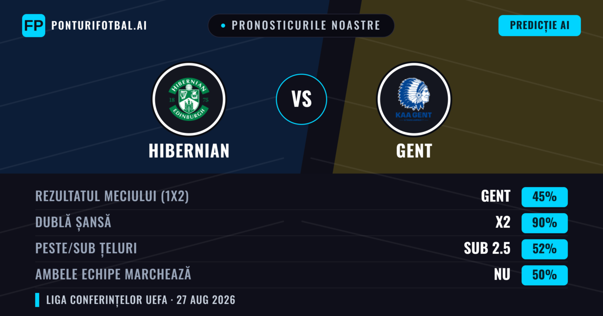 Pronosticurile noastre: Hibernian vs Gent — Gent — Câștigă (38%); Sub 2.5; Ambele echipe: Nu