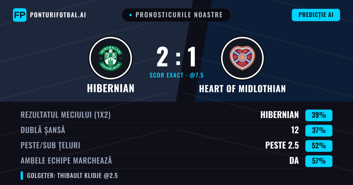 Pronosticurile noastre: Hibernian vs Heart of Midlothian — Hibernian — Câștigă (39%); Peste 2.5; Ambele echipe: Da