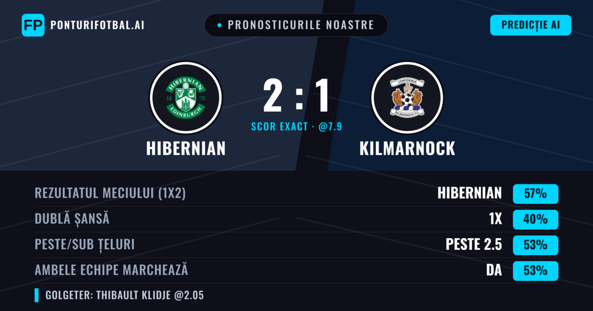 Pronosticurile noastre: Hibernian vs Kilmarnock — Hibernian — Câștigă (56%); Peste 2.5; Ambele echipe: Da