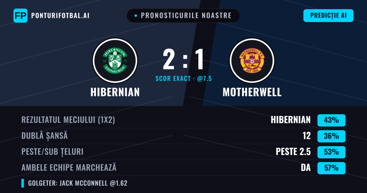 Pronosticurile noastre: Hibernian vs Motherwell — Hibernian — Câștigă (44%); Sub 2.5; Ambele echipe: Da